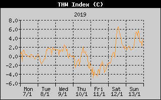 THW Index History