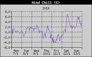 Wind Chill History