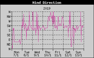 Wind Direction History