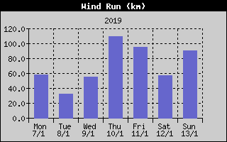 Wind Run History