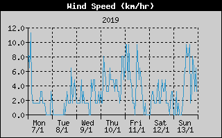 Average Wind Speed History