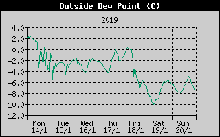 Outside Dewpoint History