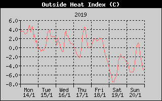 Heat Index History
