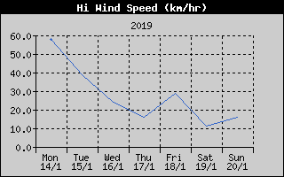 High Wind Speed History