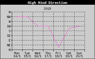 Direction of High Wind History