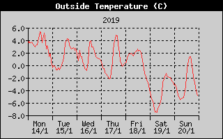 Outside Temperature History