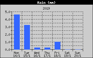 Total Rain History