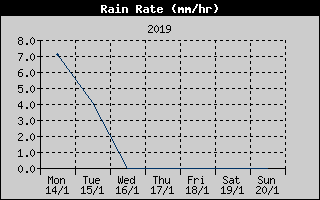 Rain Rate History