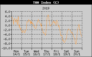 THW Index History