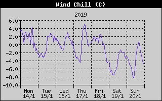 Wind Chill History