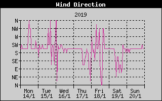Wind Direction History
