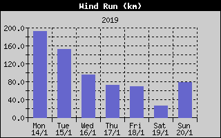 Wind Run History
