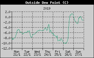 Outside Dewpoint History