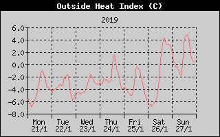 Heat Index History