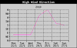 Direction of High Wind History
