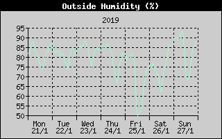 Outside Humidity History
