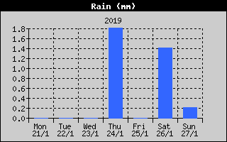 Total Rain History