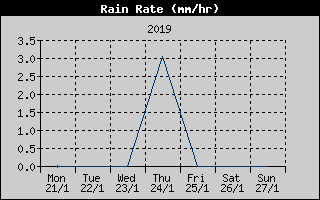 Rain Rate History
