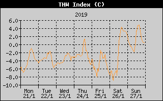 THW Index History