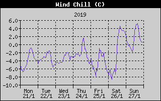 Wind Chill History