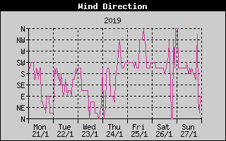 Wind Direction History