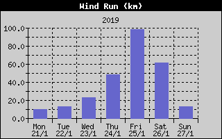 Wind Run History