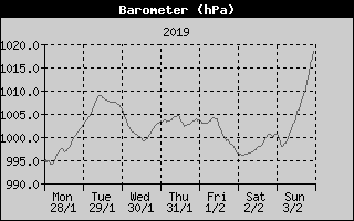 Barometer History