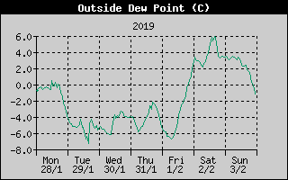 Outside Dewpoint History