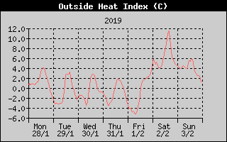 Heat Index History