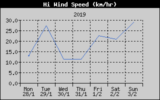 High Wind Speed History