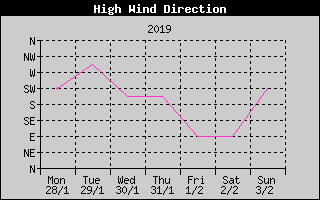 Direction of High Wind History