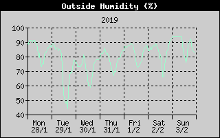 Outside Humidity History