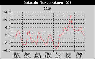 Outside Temperature History
