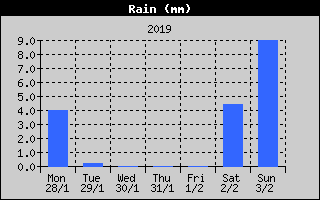 Total Rain History