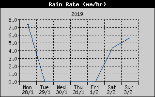 Rain Rate History