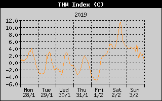 THW Index History