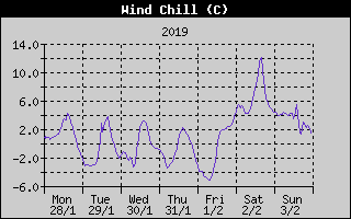 Wind Chill History