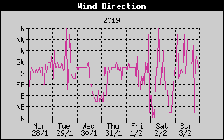 Wind Direction History