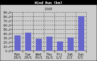 Wind Run History