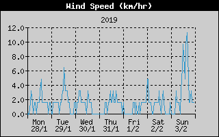 Average Wind Speed History