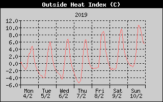 Heat Index History