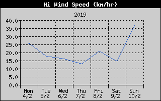 High Wind Speed History
