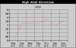Direction of High Wind History