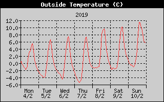 Outside Temperature History