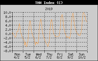 THW Index History