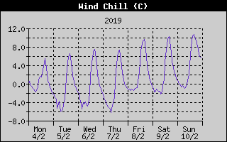 Wind Chill History