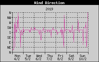 Wind Direction History