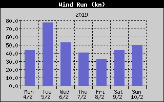 Wind Run History