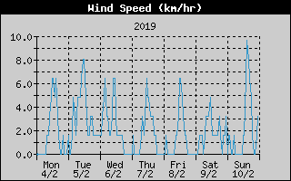 Average Wind Speed History