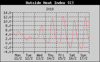 Heat Index History